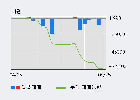 '엠에스오토텍' 10% 이상 상승, 전일 외국인 대량 순매수