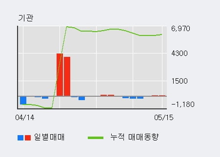 'SJM' 5% 이상 상승, 기관 3일 연속 순매수(121주)