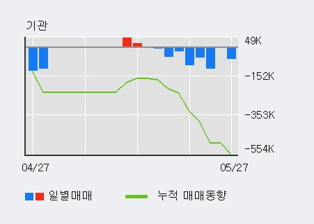 '디엔에이링크' 10% 이상 상승, 주가 상승세, 단기 이평선 역배열 구간