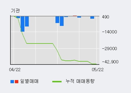 '시큐브' 상한가↑ 도달, 단기·중기 이평선 정배열로 상승세