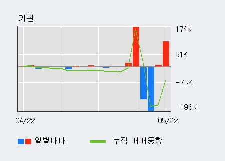 '티에스이' 52주 신고가 경신, 최근 5일간 외국인 대량 순매수