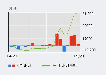 '피앤이솔루션' 52주 신고가 경신, 최근 3일간 기관 대량 순매수