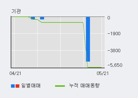 '액트' 52주 신고가 경신, 전일 외국인 대량 순매수