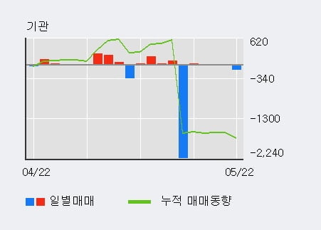 '화인베스틸' 5% 이상 상승, 단기·중기 이평선 정배열로 상승세