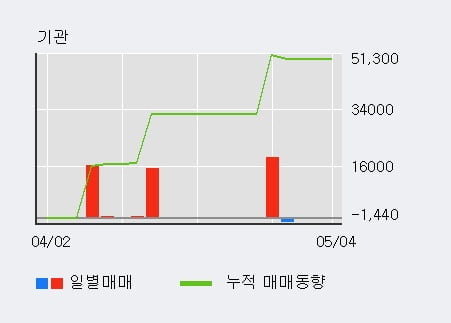 '하림' 10% 이상 상승, 단기·중기 이평선 정배열로 상승세