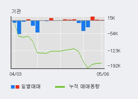 '윈스' 10% 이상 상승, 최근 3일간 외국인 대량 순매수