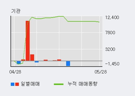 '코오롱플라스틱' 5% 이상 상승, 최근 3일간 외국인 대량 순매수