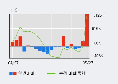 'BNK금융지주' 5% 이상 상승, 단기·중기 이평선 정배열로 상승세