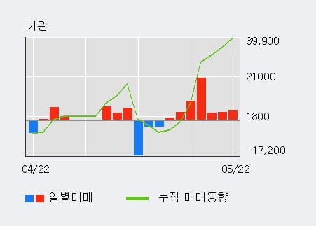 '파크시스템스' 52주 신고가 경신, 기관 5일 연속 순매수(3.8만주)