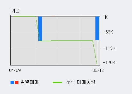 '유니트론텍' 10% 이상 상승, 단기·중기 이평선 정배열로 상승세