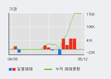 '녹십자엠에스' 10% 이상 상승, 단기·중기 이평선 정배열로 상승세