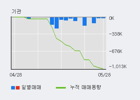 '비디아이' 상한가↑ 도달, 상승 추세 후 큰 조정, 단기·중기 이평선 정배열