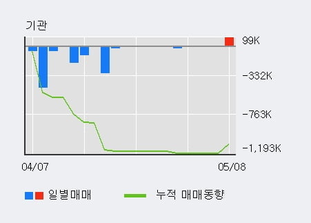 'KG ETS' 52주 신고가 경신, 전일 외국인 대량 순매수