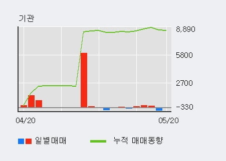 'DSR' 5% 이상 상승, 최근 3일간 외국인 대량 순매수