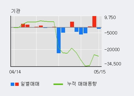 '아톤' 10% 이상 상승, 주가 60일 이평선 상회, 단기·중기 이평선 역배열