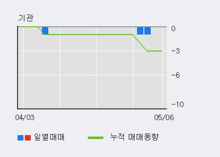 '스킨앤스킨' 10% 이상 상승, 전일 외국인 대량 순매수