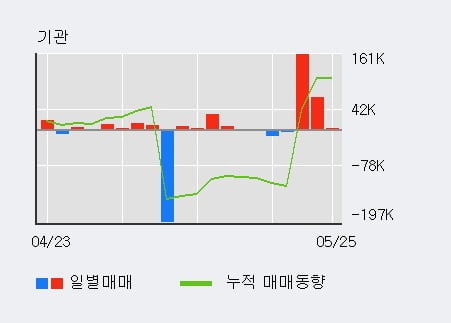 '싸이맥스' 10% 이상 상승, 기관 3일 연속 순매수(2.7만주)