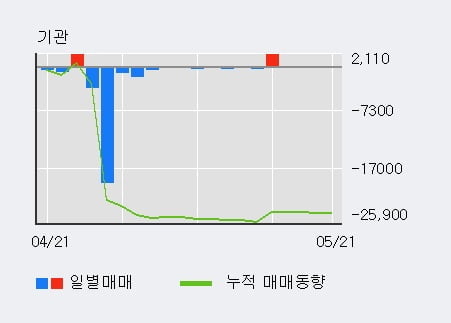 '동일고무벨트' 5% 이상 상승, 단기·중기 이평선 정배열로 상승세