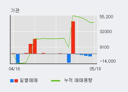 '현대공업' 10% 이상 상승, 전일 외국인 대량 순매수