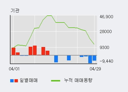 '선익시스템' 10% 이상 상승, 외국인, 기관 각각 4일 연속 순매수, 5일 연속 순매도