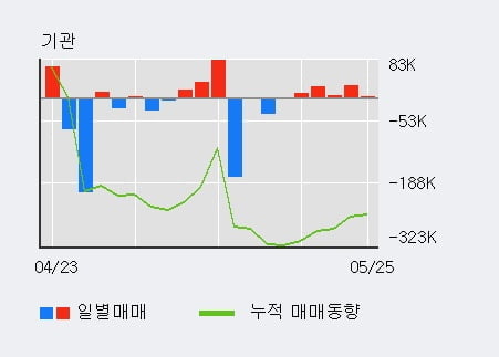 '한진칼' 5% 이상 상승, 주가 반등 시도, 단기 이평선 역배열 구간