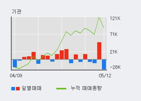 'NHN' 5% 이상 상승, 외국인 4일 연속 순매수(3.2만주)