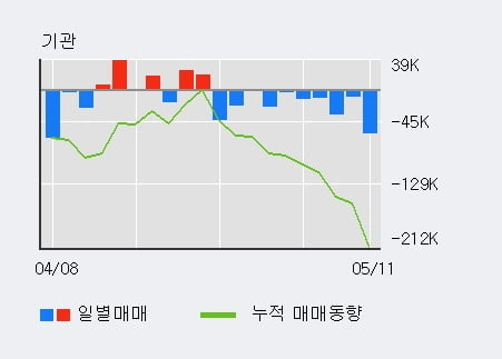 '엔케이맥스' 10% 이상 상승, 단기·중기 이평선 정배열로 상승세