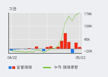 '코미코' 10% 이상 상승, 최근 5일간 기관 대량 순매수