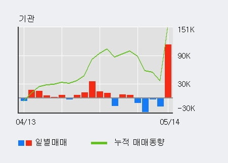 '코스맥스' 5% 이상 상승, 전일 기관 대량 순매수