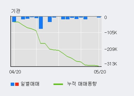 '제이에스코퍼레이션' 5% 이상 상승, 전일 외국인 대량 순매수