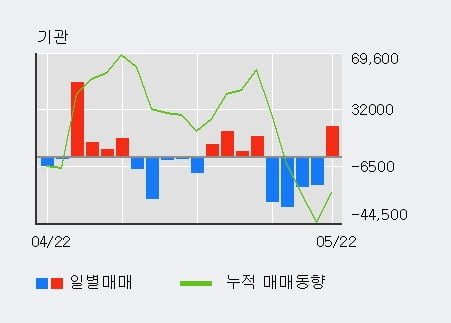 '노바렉스' 52주 신고가 경신, 전일 외국인 대량 순매수