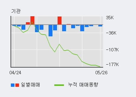 '알테오젠' 52주 신고가 경신, 전일 기관 대량 순매수