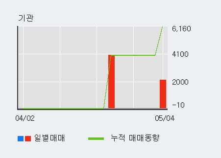 '디오스텍' 10% 이상 상승, 전일 외국인 대량 순매수