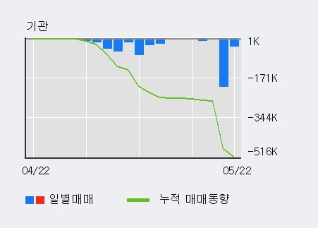 '엔피디' 52주 신고가 경신, 최근 3일간 외국인 대량 순매수