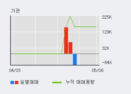 '고려시멘트' 10% 이상 상승, 전일 외국인 대량 순매수