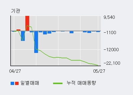 '서연이화' 10% 이상 상승, 전일 외국인 대량 순매수