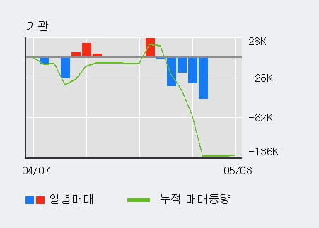 '미투온' 10% 이상 상승, 최근 5일간 기관 대량 순매도