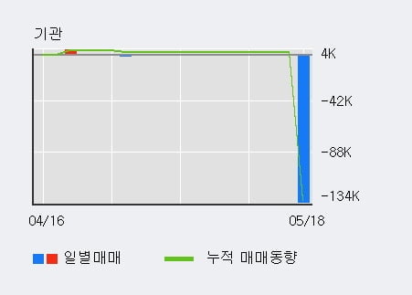 '드림시큐리티' 10% 이상 상승, 전일 외국인 대량 순매수