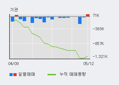 '제이앤티씨' 52주 신고가 경신, 전일 기관 대량 순매수