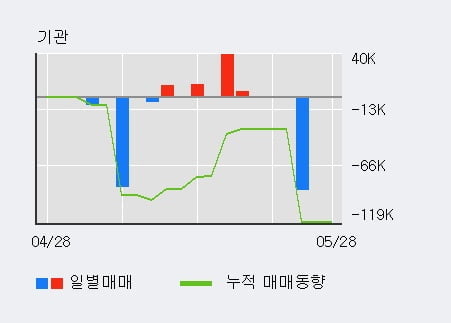 '화이브라더스코리아' 52주 신고가 경신, 전일 외국인 대량 순매수