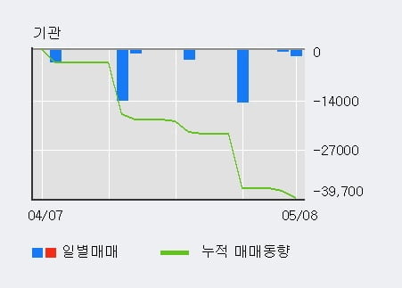 '엑셈' 52주 신고가 경신, 전일 외국인 대량 순매수