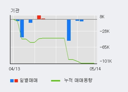 '액션스퀘어' 10% 이상 상승, 전일 외국인 대량 순매수