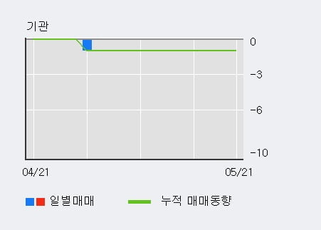 '엔터메이트' 52주 신고가 경신, 단기·중기 이평선 정배열로 상승세