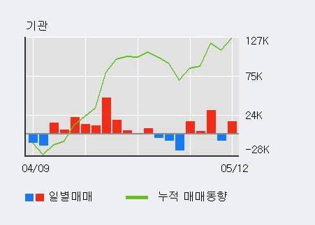 '삼성바이오로직스' 52주 신고가 경신, 전일 외국인 대량 순매수