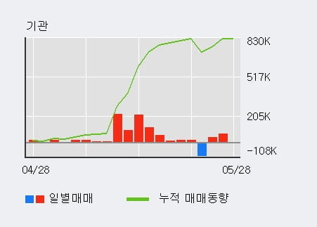 '클래시스' 10% 이상 상승, 최근 3일간 기관 대량 순매수