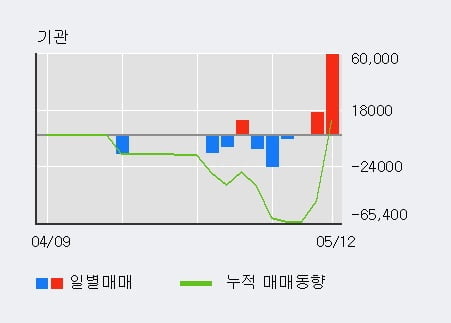 '아이쓰리시스템' 52주 신고가 경신, 전일 외국인 대량 순매수