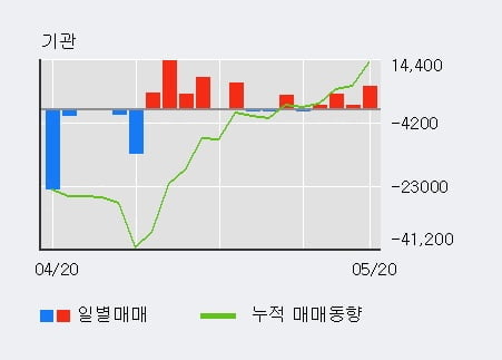 '골프존' 10% 이상 상승, 단기·중기 이평선 정배열로 상승세