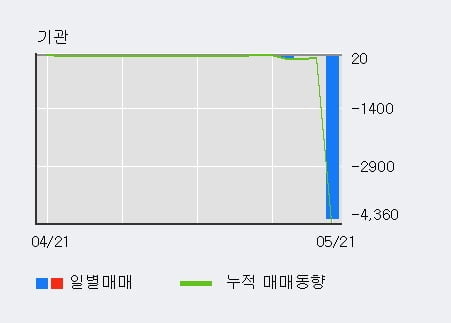 '넵튠' 10% 이상 상승, 전일 외국인 대량 순매수