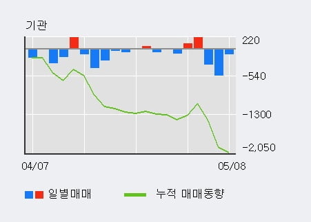 '에스디생명공학' 10% 이상 상승, 전일 외국인 대량 순매수