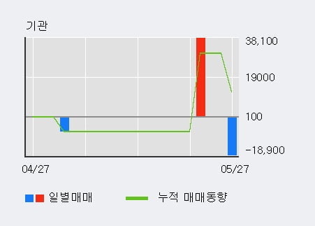 '미래생명자원' 10% 이상 상승, 최근 3일간 외국인 대량 순매수